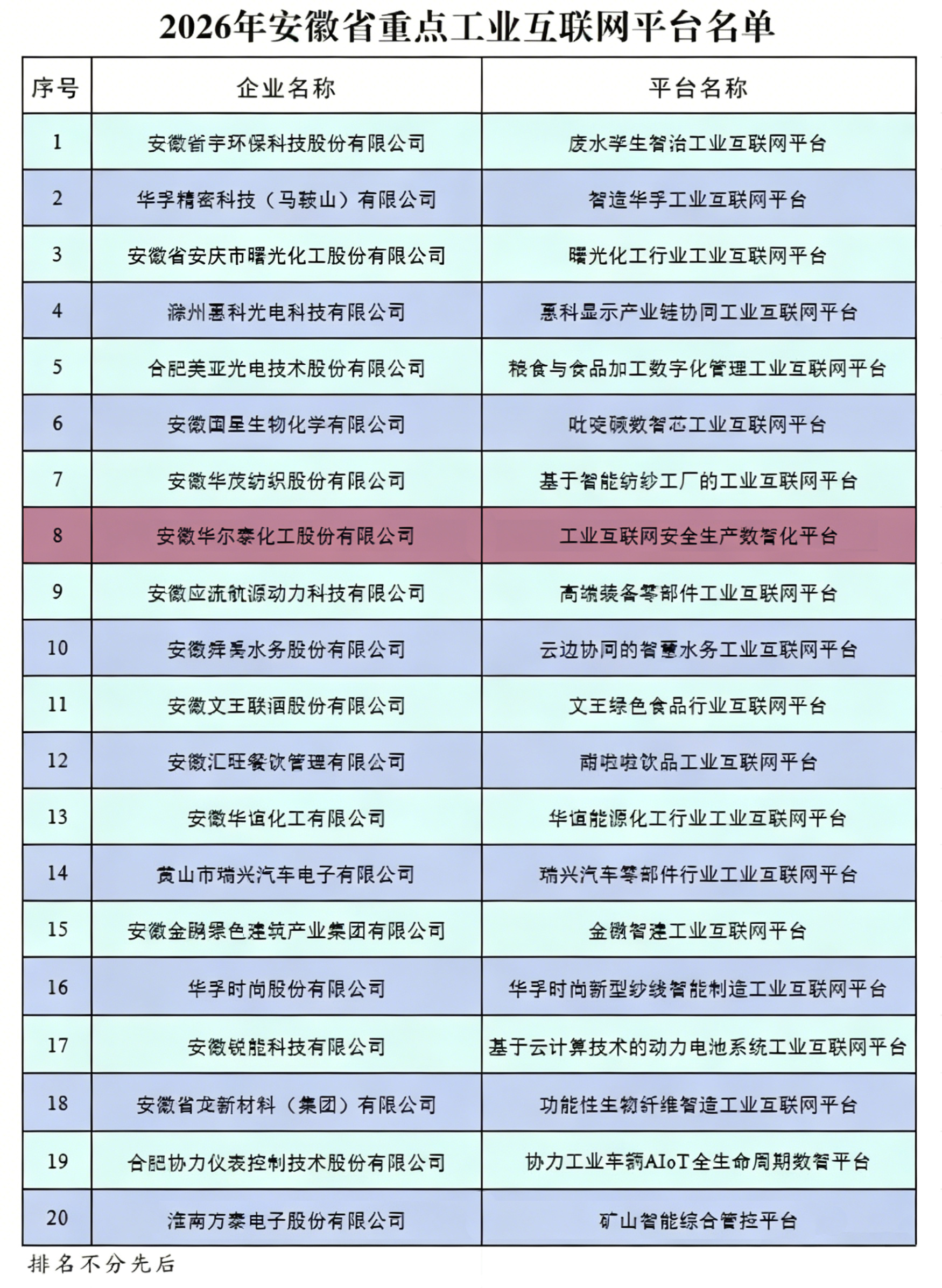 华尔泰工业互联网安全生产数智化平台成功入选2026年安徽省重点工业互联网平台